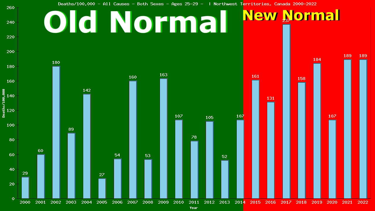 Graph showing Deaths/100,000 Both Sexes 25-29 from All Causes
